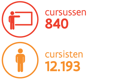 Infographic: 12.193 cursisten in 840 cursussen.