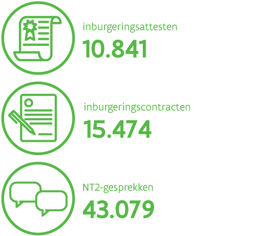 Drie kerncijfers van 2018: 10.841 inburgeringsattesten, 15.474 inburgeringscontracten en 43.079 NT2-gesprekken