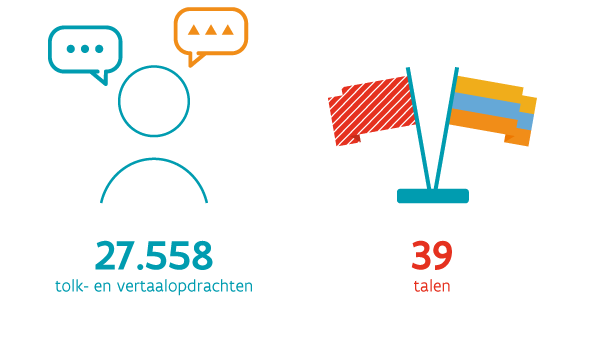 Infographic: Kerncijfers voor 2018 van de dienst Sociaal Tolken en Vertalen: 27.558 tolk- en vertaalopdrachten in 39 talen