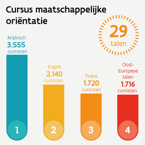 Infographic. Top talen cursus MO: Arabisch: 3555 cursisten, Engels: 2140 cursisten, Frans: 1720 cursisten, Oost-Europese talen: 1716 cursisten.