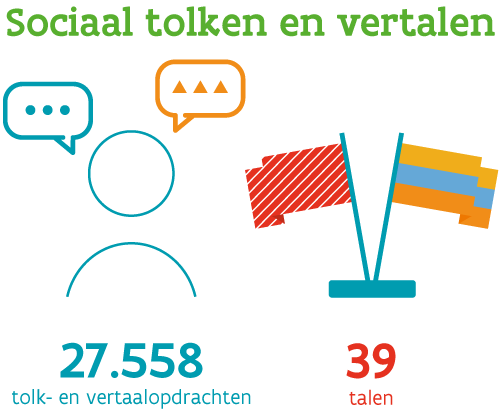 Kerncijfers voor 2018 van de dienst Sociaal Tolken en Vertalen: 27.558 tolk- en vertaalopdrachten in 39 talen