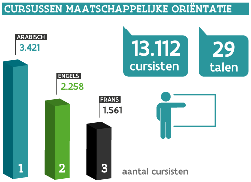 Infographic: Kerncijfers cursus MO: 13.112 cursisten, cursus in 29 talen: Arabisch: 3.421 cursisten, Engels: 2.258 cursisten, Frans: 1.561 cursisten.