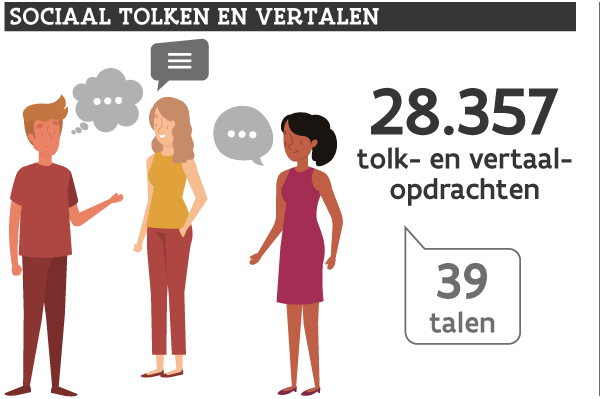 Infographic: Kerncijfers voor 2019 van de dienst Sociaal Tolken en Vertalen: 28.357 tolk- en vertaalopdrachten in 39 talen.