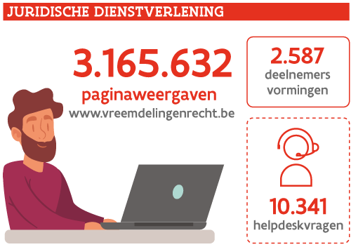 Infographic: Kerncijfers van juridische dienst in 2019: 2.587 deelnemers aan vormingen, 3.165.632 paginaweergaves website vreemdelingenrecht.be en 10.341 helpdeskvragen.