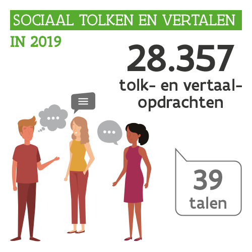  Kerncijfers voor 2019 van de dienst Sociaal Tolken en Vertalen: 28.357 tolk- en vertaalopdrachten in 39 talen.