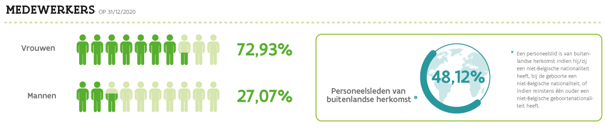 Infographic: Cijfers over onze medewerkers in 2020: 72,93% vrouwen, 27,07% mannen, 48,72% van buitenlandse herkomst (op 31/12/2020, een personeelslid is van buitenlandse herkomst indien hij/zij een niet-Belgische nationaliteit heeft, bij de geboorte een niet-Belgische nationaliteit, of indien minstens één ouder een niet-Belgische geboortenationaliteit heeft)