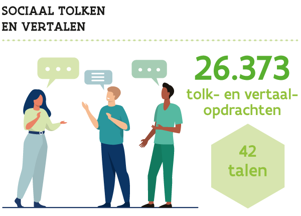 Infographic: Kerncijfers voor 2020 van de dienst Sociaal Tolken en Vertalen: 26373 tolk- en vertaalopdrachten in 42 talen.