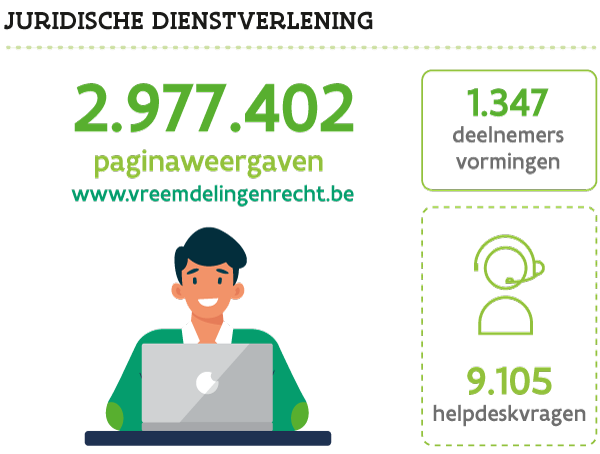 Infographic: Kerncijfers van juridische dienst in 2020: 1347 deelnemers aan vormingen, 2977402 paginaweergaves website vreemdelingenrecht.be en 9105 helpdeskvragen.