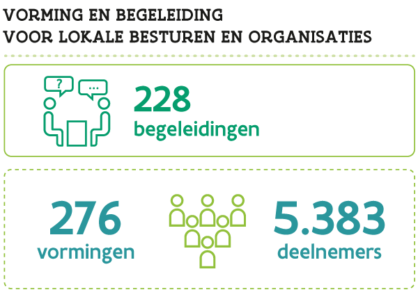 Infographic over vorming en begeleiding voor lokale besturen en organisaties: 276 vormingen met 5383 deelnemers, en 228 begeleidingen.
