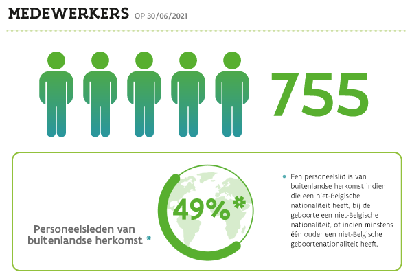 Infographic: Cijfers over onze medewerkers in 2021: 755 medewerkers, 49% van buitenlandse herkomst (op 30/06/2021, een personeelslid is van buitenlandse herkomst indien die een niet-Belgische nationaliteit heeft, bij de geboorte een niet-Belgische nationaliteit, of indien minstens één ouder een niet-Belgische geboortenationaliteit heeft)