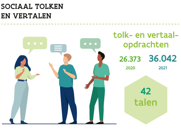 Infographic: Kerncijfers voor 2021 van de dienst Sociaal Tolken en Vertalen: 36042 tolk- en vertaalopdrachten in 42 talen.