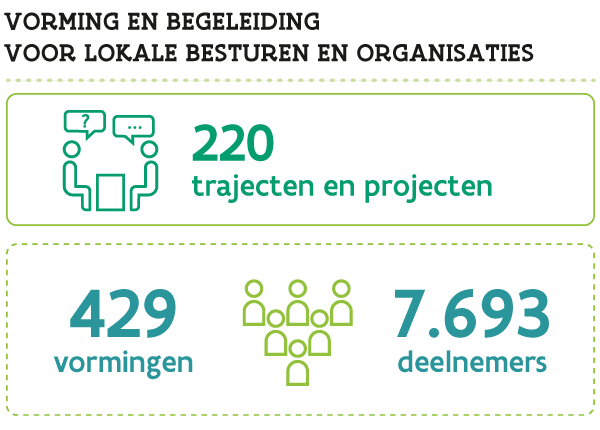 Infographic over vorming en begeleiding voor lokale besturen en organisaties: 429 vormingen met 7693 deelnemers, en 220 trajecten en projecten.
