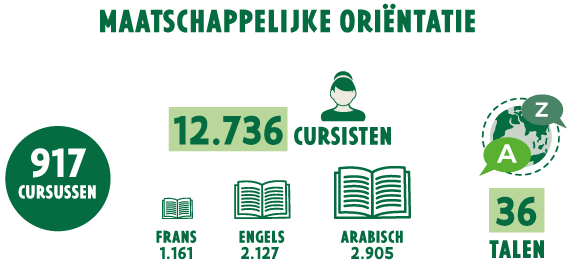 Infographic maatschappelijke oriëntatie in 2022: 917 cursussen, 12736 cursisten in 36 talen, 1161 in het Frans, 2127 in het Engels, 2905 in het Arabisch