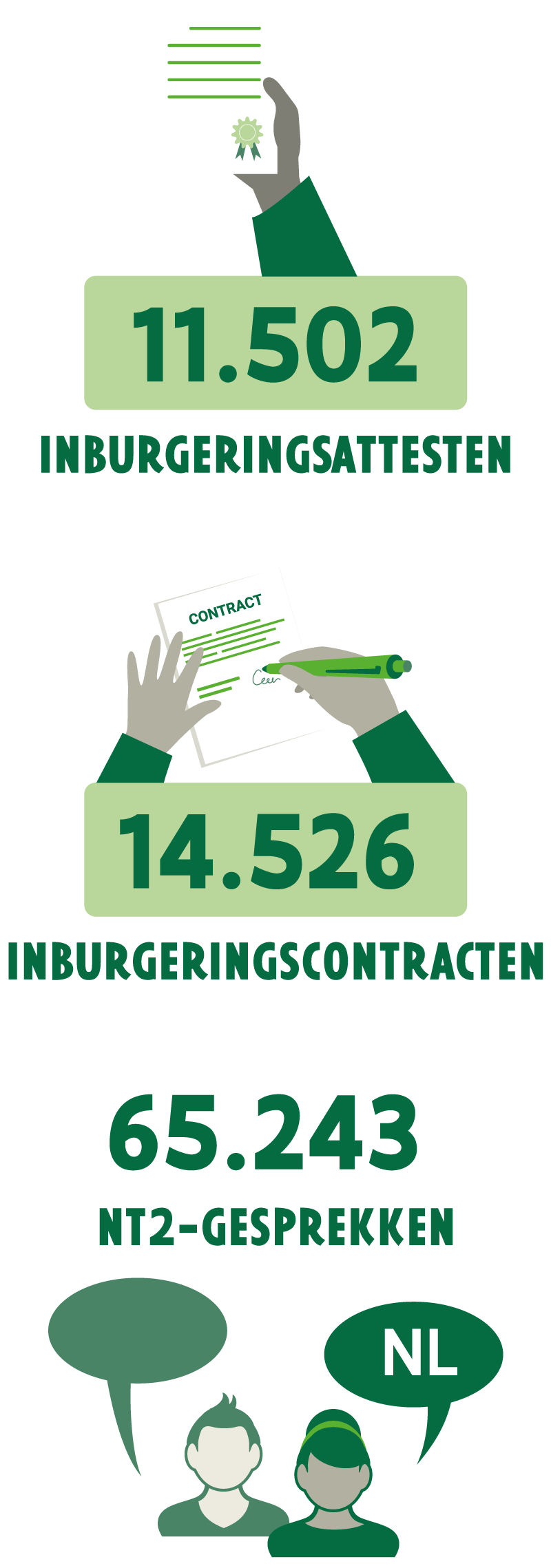 Infographic kerncijfers 2022: 11502 inburgeringsattesten, 14526 inburgeringscontracten, 65243 gespreken Nederlands
