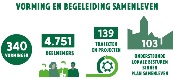 Infographic vorming en begeleiding samenleven 2022: 340 vormingen, 4751 deelnemers, 139 trajecten en projecten, en 103 ondersteunde lokale besturen binnen Plan Samenleven