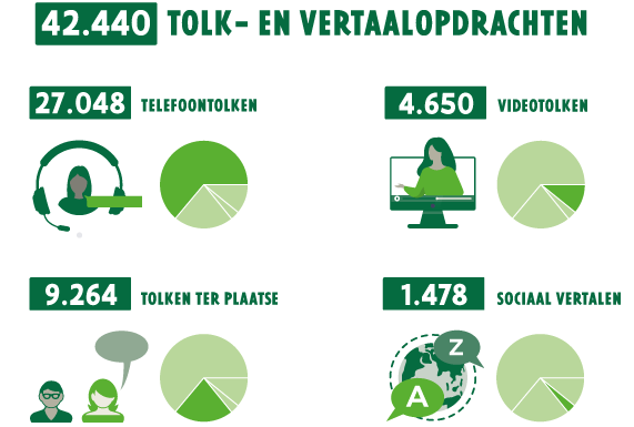 Infographic: 42440 tolk- en vertaalopdrachten in 2022, 27048 voor telefoontolken, 4650 voor videotolken, 9264 voor tolken ter plaatse, 1478 voor sociaal vertalers