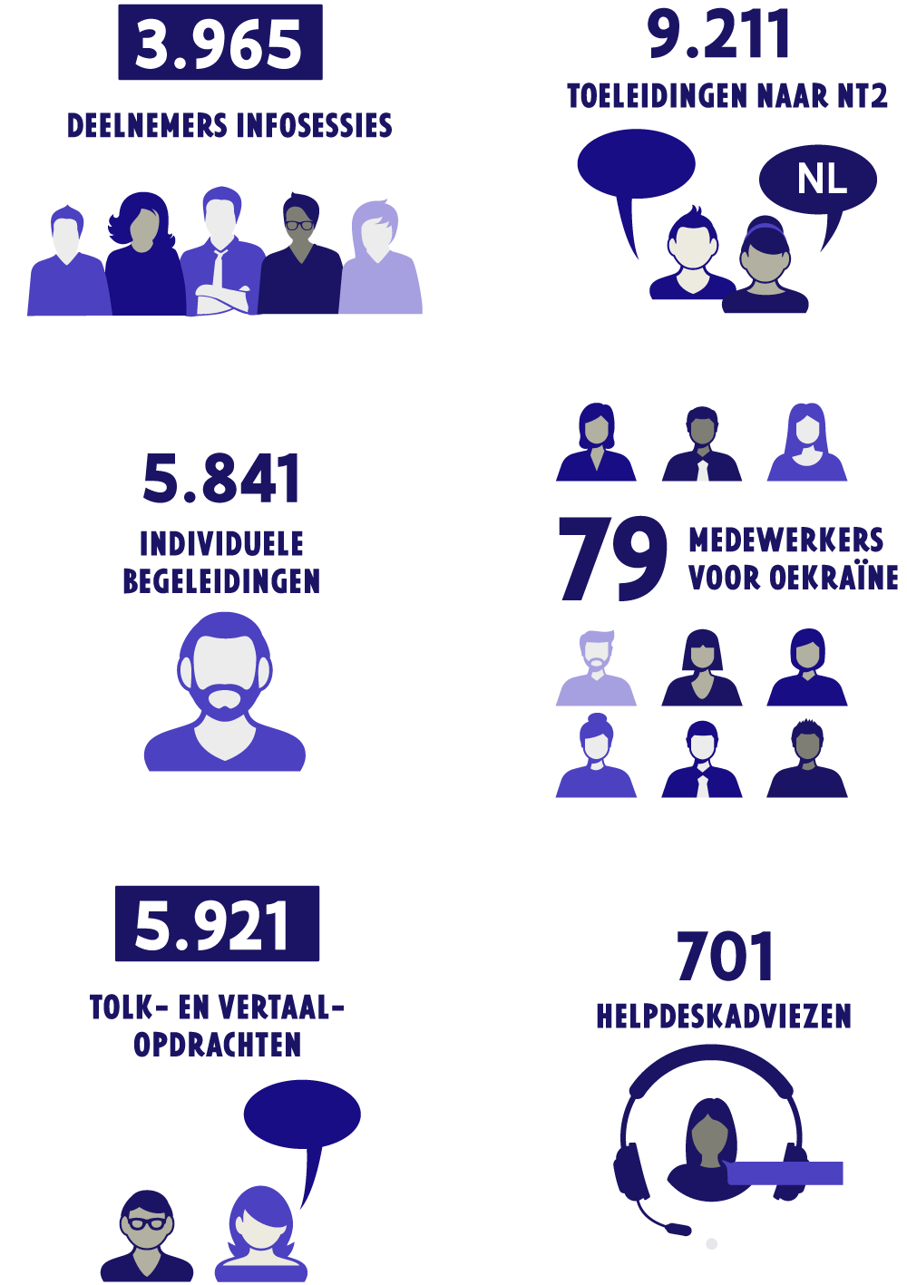 Infographic Oekraïne-werking in 2022: 3965 deelnemers infosessies, 9211 toeleiding naar NT2, 701 helpdeskadviezen, 5841 individuele begeleidingen, 5921 tolk- en vertaalopdrachten, 79 medewerkers voor Oekraïne