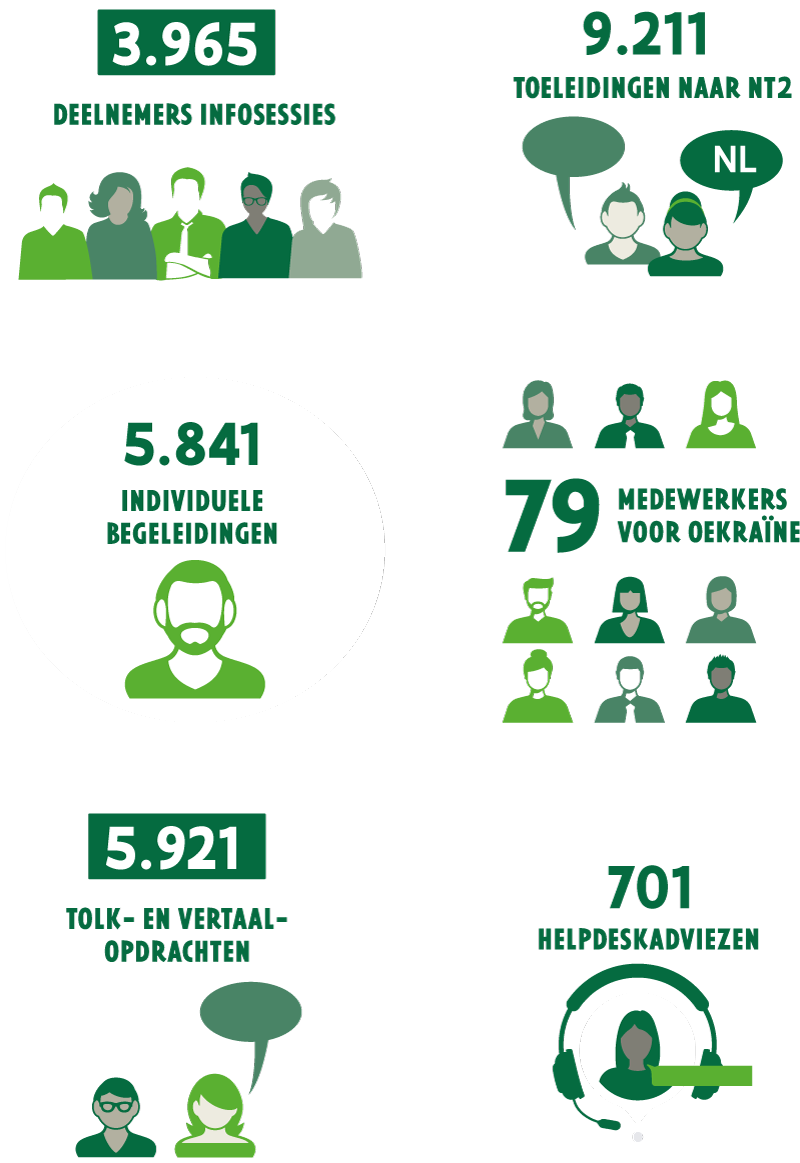 Infographic Oekraïne-werking in 2022: 3965 deelnemers infosessies, 9211 toeleidingen naar NT2, 5841 individuele begeleidingen, 5921 tolk- en vertaalopdrachten, 701 helpdeskadviezen, 79 medewerkers