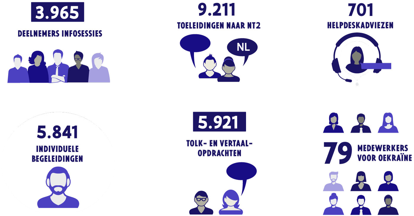 Infographic Oekraïne-werking in 2022: 3965 deelnemers infosessies, 9211 toeleiding naar NT2, 701 helpdeskadviezen, 5841 individuele begeleidingen, 5921 tolk- en vertaalopdrachten, 79 medewerkers voor Oekraïne