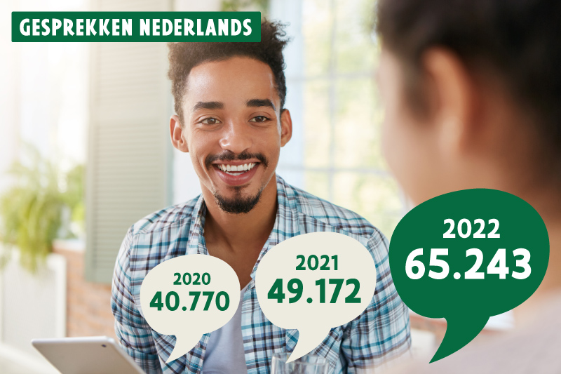 Infographic gesprekken Nederlands: in 2020 40770 gesprekken, in 2021 49172 gesprekken, in 2022 65243 gesprekken
