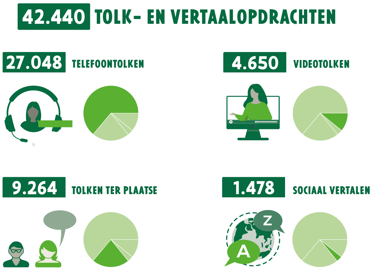 Infographic: 42440 tolk- en vertaalopdrachten in 2022, 27048 voor telefoontolken, 4650 voor videotolken, 9264 voor tolken ter plaatse, 1478 voor sociaal vertalers
